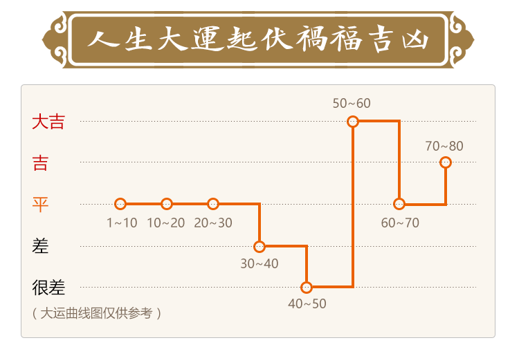 測算後您將知道以下資訊